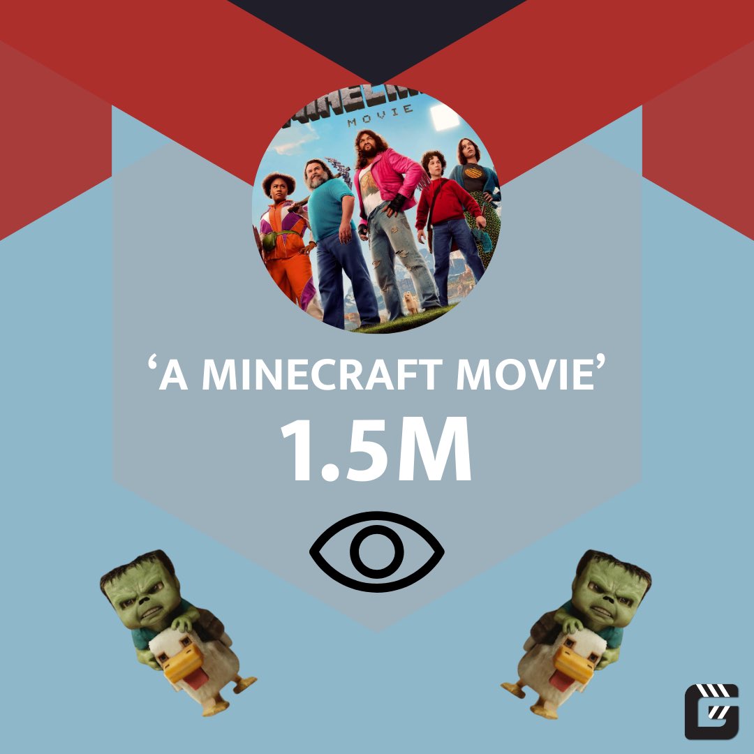 #MinecraftMovie has surpassed 1.5M watches on Letterboxd, and has earned a Letterboxd Bonus.