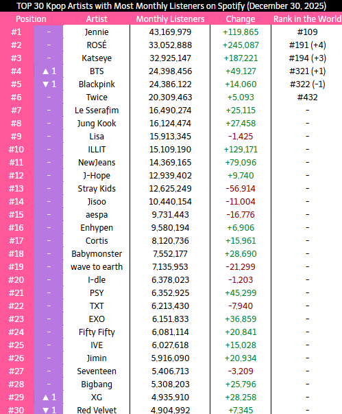 Top 30 #KPOP Artist with most Monthly Listeners on Spotify
#JENNIE #ROSE #KATSEYE #BLACKPINK #BTS #TWICE #JUNGKOOK #LISA #NewJeans #LESSERAFIM #StrayKids #aespa #ILLIT #ENHYPEN #CORTIS #JHOPE #IVE #TXT #wavetoearth #IDLE #BABYMONSTER #JIMIN #FIFTYFIFTY #SEVENTEEN #PSY #BIGBANG