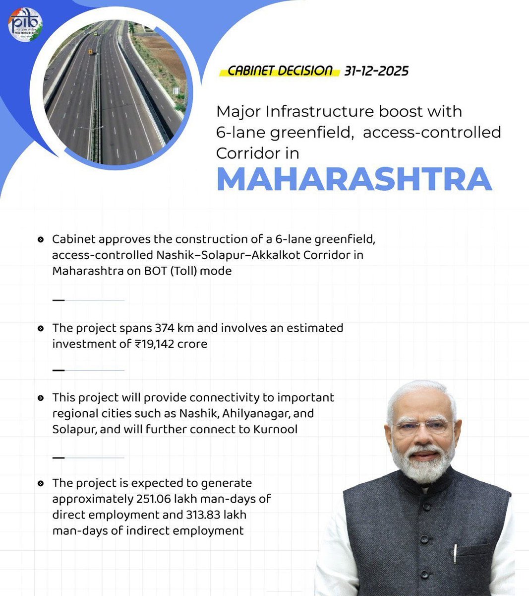 AmitShah's tweet photo. Modi Ji's vision to develop states for a developed Bharat bolstered.

Congratulations to our sisters and brothers of Maharashtra and Odisha on approval of two major infrastructure projects worth ₹20,668 crore at the Union Cabinet today.

The 6-lane Greenfield Nashik-Solapur corridor will open short route to prosperity in Maharashtra, while widening of NH-326 will enhance Odisha's bandwidth to wield optimum development.