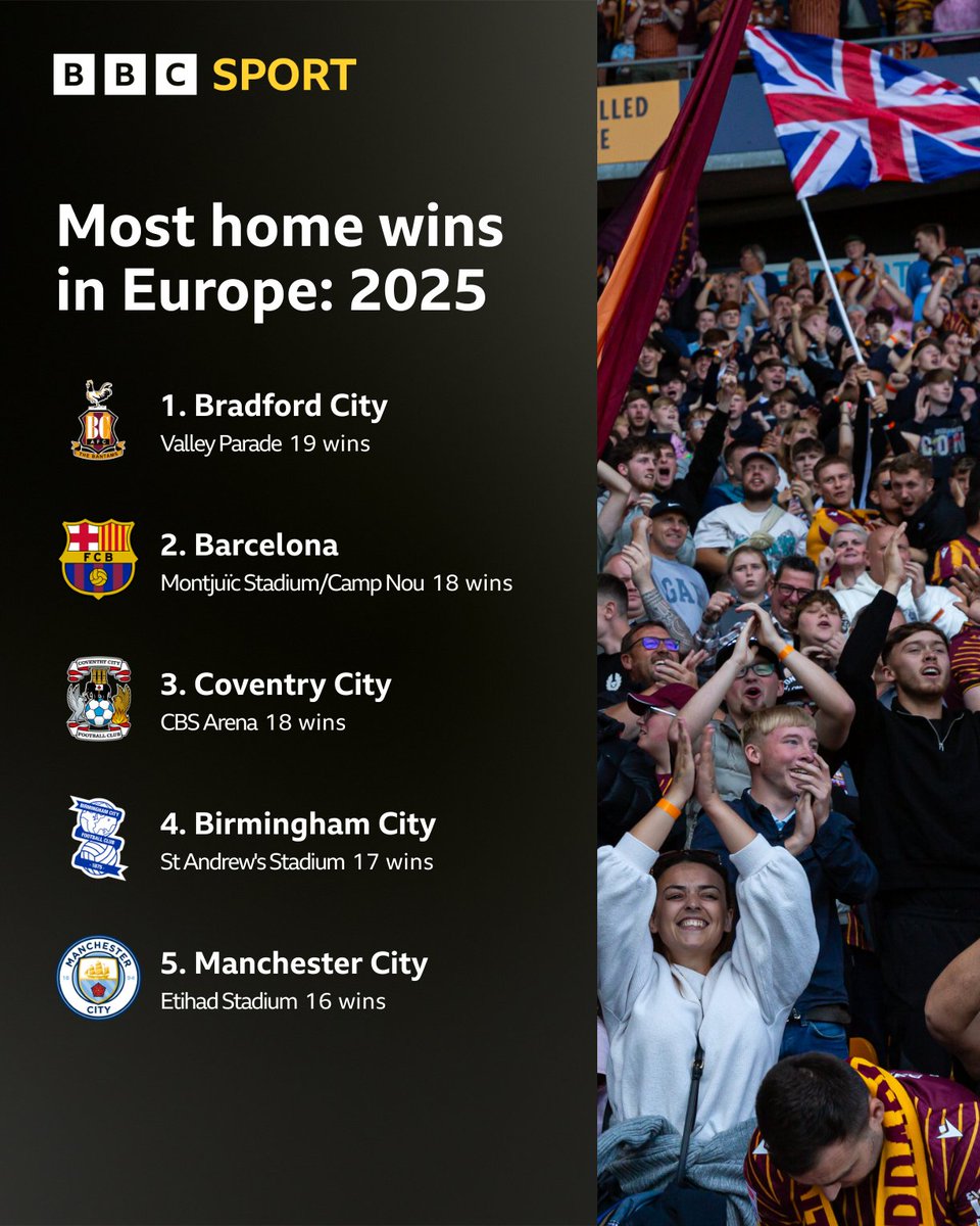 BBC Sport West Yorkshire tweet media