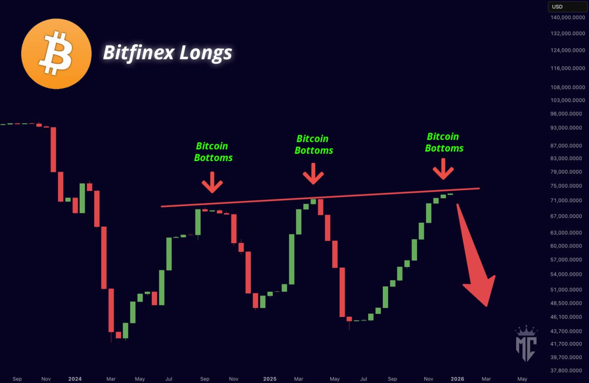 misterrcrypto's tweet image. Bitcoin whales are opening up long positions.

Textbook bottom signal.

What comes next is obvious!