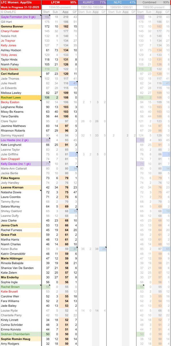 ChetLFC's tweet photo. 2️⃣0️⃣2️⃣5️⃣ #LFCWpreWSLproject update:
8️⃣1️⃣+4️⃣ apps added across the #LFCW & #KUWFC sides (incl 1 reassigned GK app).
7️⃣ LFCW goals reassigned.
If you can help in filling the blanks that exist in the data, please share/DM me, ta👍
#LiverpoolFCW
#KnowsleyUnitedWFC
#NewtonLFC https://t.co/38SoXU1sTh