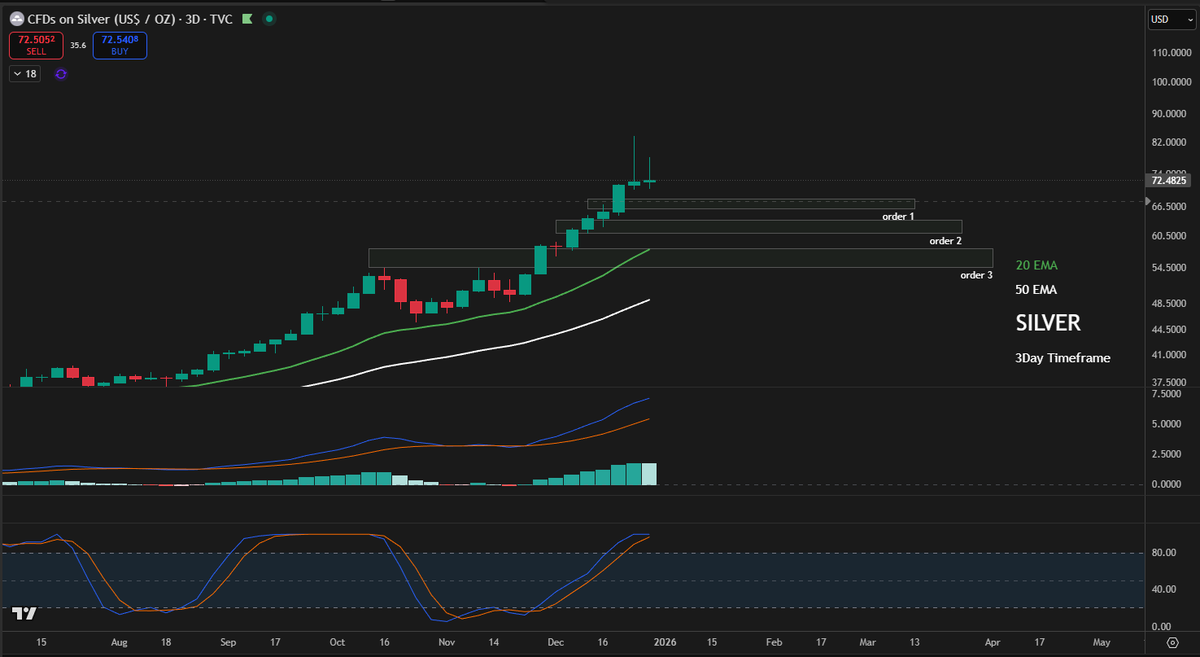 GMartin's tweet image. Let's start with #Silver. 

I think the trend on LTF is still solid, if I see signs of continuation I'll get back in.. 

After such a parabolic move, I would like to see a nice pullback between $65 - $68 to start scaling in.

Second order will be around $61 - $63 range.

Lastly,…