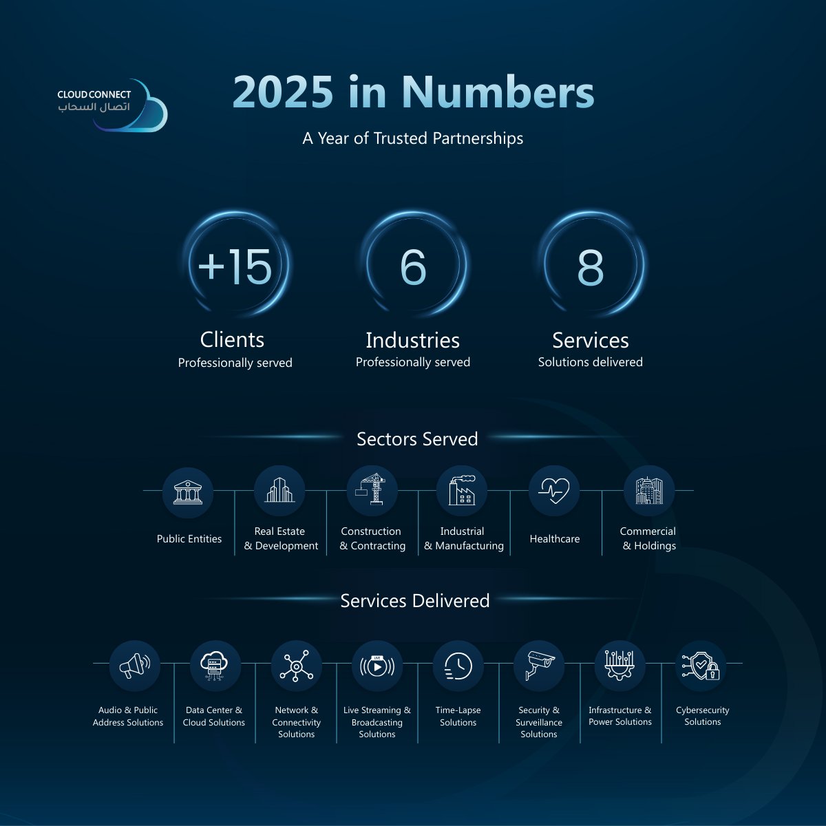 cloud_connectco's tweet photo. 2025، عامٌ عكس التزامنا بتقديم حلول تقنية موثوقة وبناء شراكات قائمة على الاحترافية والاستمرارية. نثمّن ثقة شركائنا ونتطلع إلى مواصلة العمل وفق أعلى المعايير المهنية.
#CloudConnect https://t.co/yc65oAJRPm