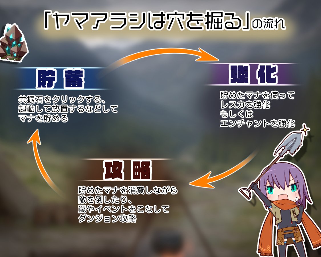 「ヤマアラシは穴を掘る」のメインの遊び方です

こんな感じのフローを繰り返して進んでいくのを想定しています！
#ukagaka #伺か