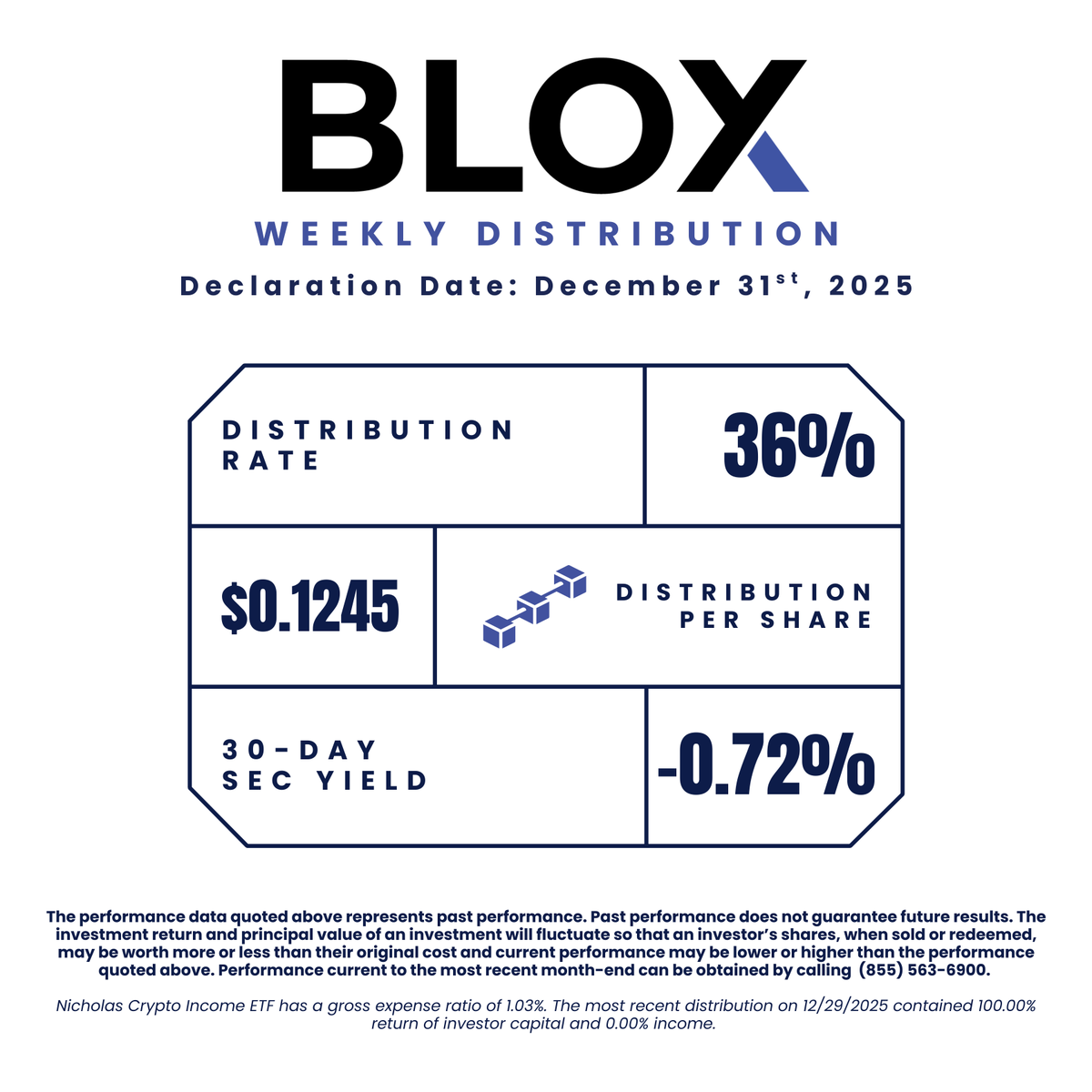 The newest Nicholas Crypto Income ETF $BLOX distribution has officially been announced — thank you for being part of the journey!

Distribution Rate: 36%
Distribution Per Share: $0.1245