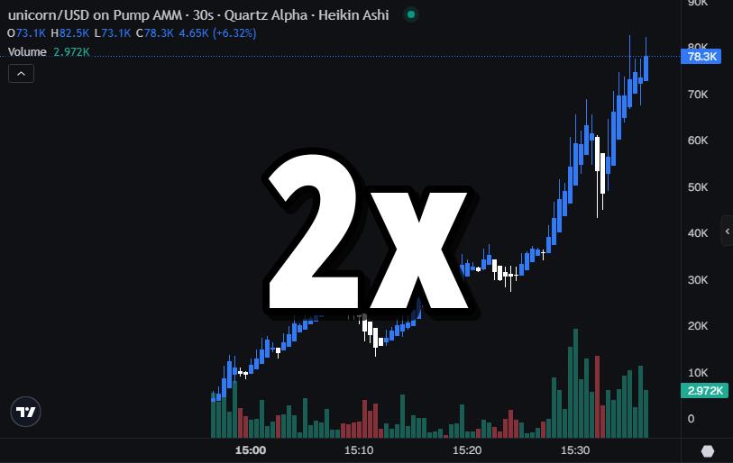 quartzalphax's tweet image. $UNICORN just did 2x from our first signal

from 33k to 77k mcap

$100 invested is now worth $235

get the calls here @quartzalphax

CrNchbhLnu4CzEjuc8uoxwFcaBgAYvY7RCf1vSm1pump