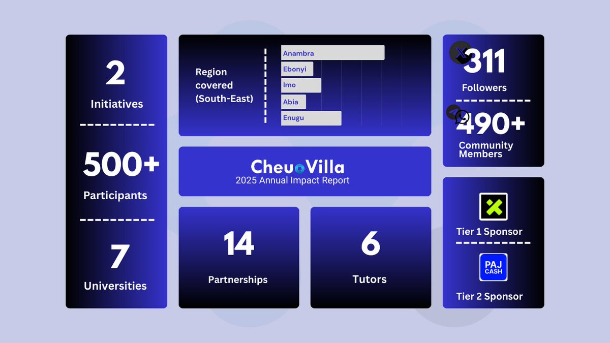 CHEUO-VILLA 2025: BY THE NUMBERS 📊

It’s been an incredible year of impact across the South-East!

We’re building a community of excellence. Massive thanks to our sponsors and our 490+ members for making 2025 unforgettable. 🚀✨

#Impact2025 #TechCommunity #SouthEast