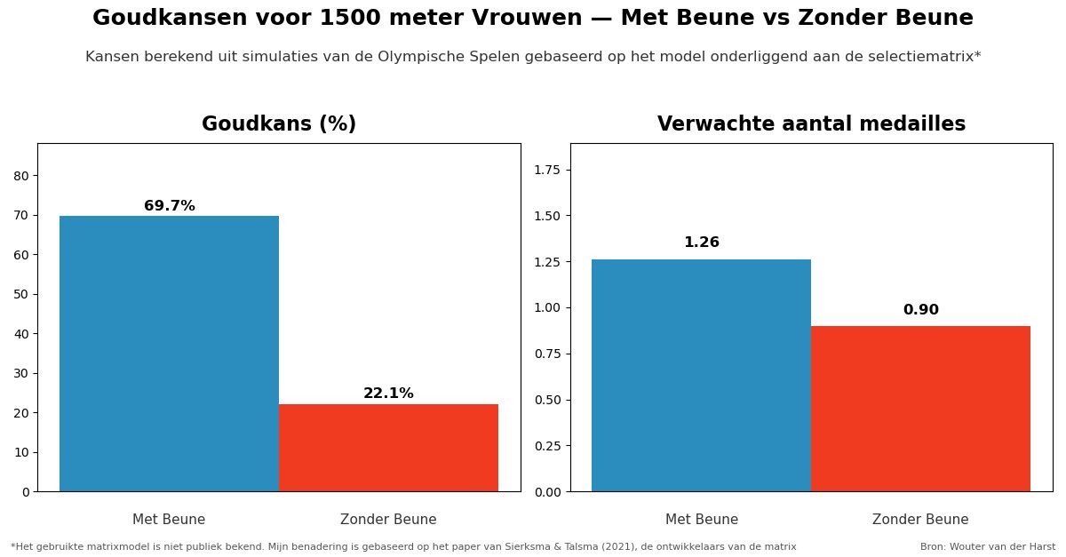 __ninadn's tweet photo. Toch een bijzondere statistiek, de goudkans zonder #beune . Voor wie er meer over wil lezen; https://t.co/Hcr1iGVlJp #schaatsen #okt https://t.co/EbCDq1kTRm
