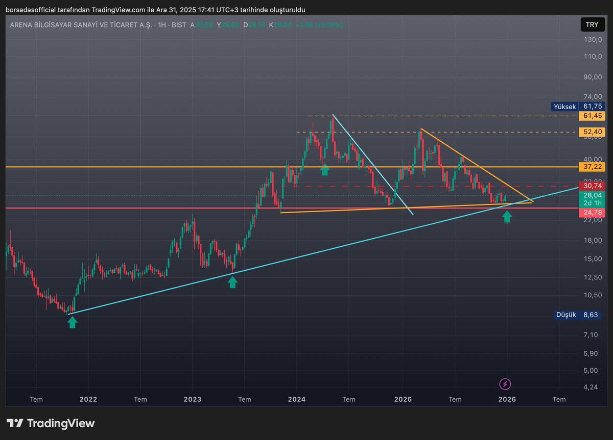 borsadas0's tweet image. #arena 
-Görselde diyor ki buradan dönmeyeceksem nereden döneceğim.
-Sarı renkli düşen trend kırılımını takip edelim.