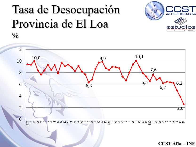 Tasa de Desocupación de #Antofagasta baja a 8,5% (26 mil desocupados) y la de El Loa baja a 2,6% (2.900 desocupados)