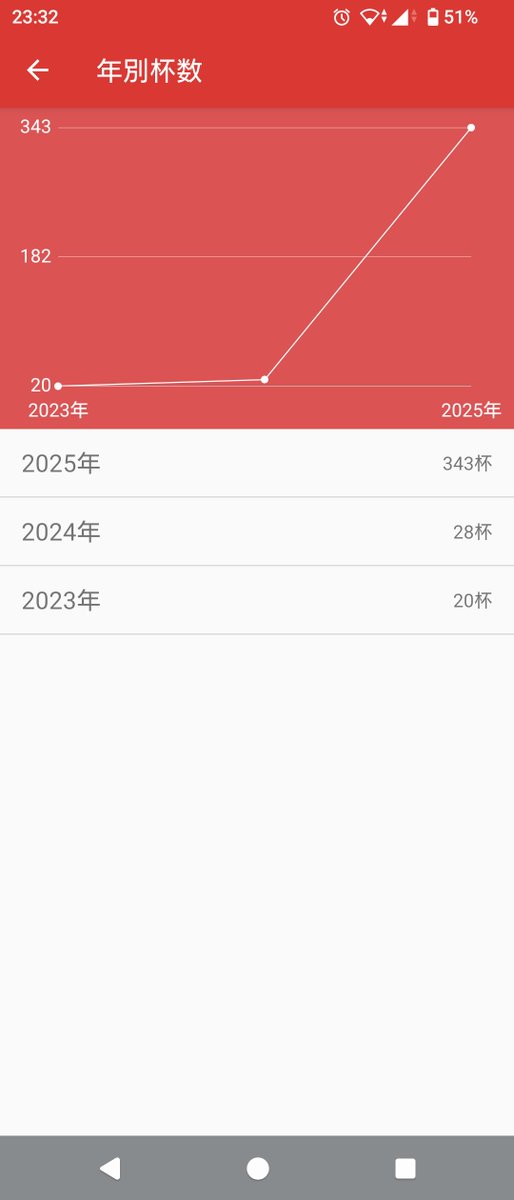 2025年ラー活はちゃんと記録を付けていて年間343杯となりました😨
やはり年300位のペースでは食べてるのだなぁと😇
何なら写真不可のはし軒さんや撮り忘れを考えると+20程度増えそうなので、ほぼ１日１杯ですね😅
来年も健康に留意しつつ、楽しいラー活をおくりたいものです。
皆様、よいお年を〜