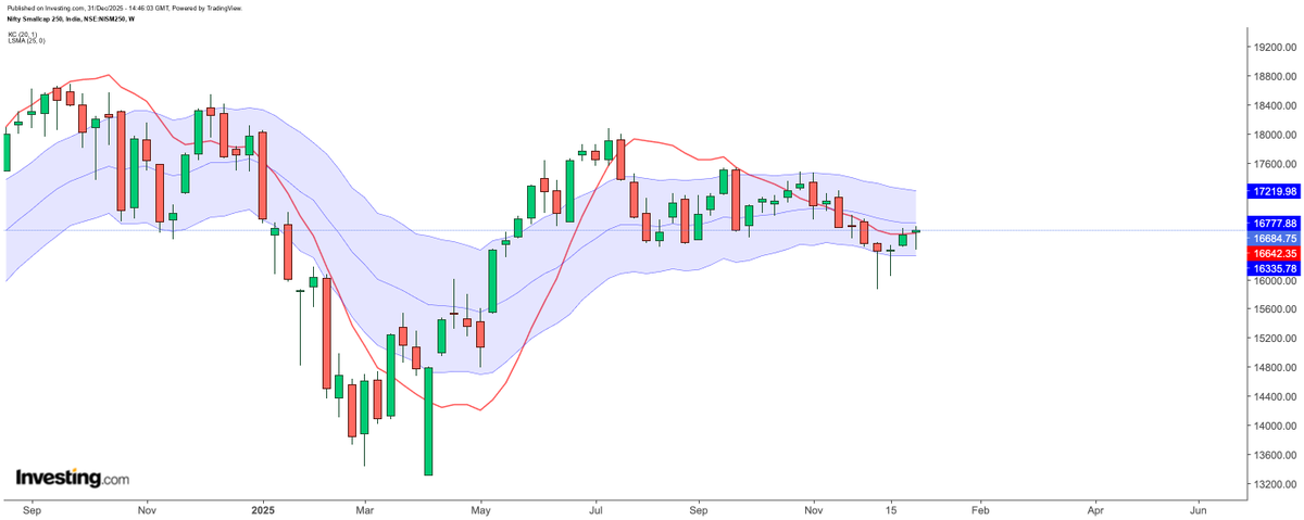 biswalsk22's tweet image. #Niftysmallcap weekly