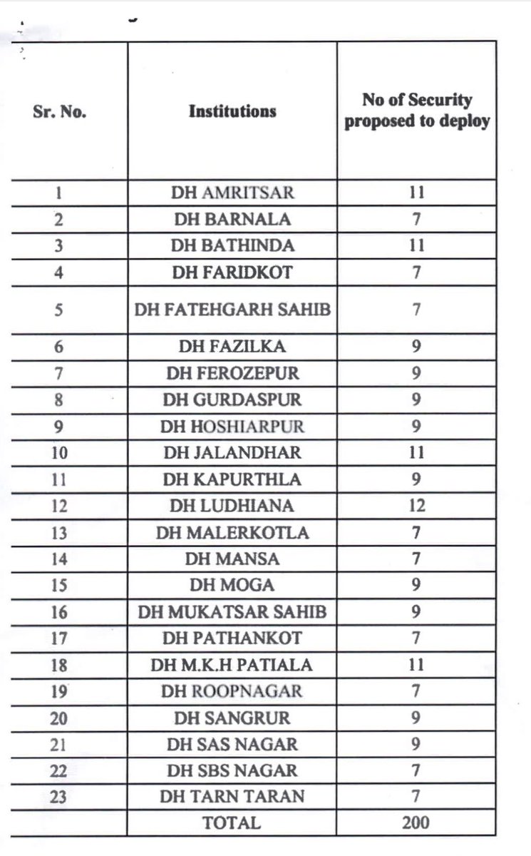 PCMSA_official's tweet photo. Implementation of Phase-1 of Security Framework at 24x7 Public healthcare facilities of the State initiated with Deployement of 200 security gaurds at various DHs‼️

With this, PCMSA’s prime demand of provision of security framework at public health facilities stands fulfilled. https://t.co/DkSFIOFz7z