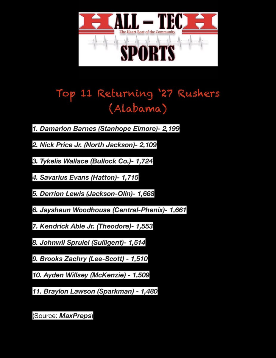 HallTechSports1's tweet image. 👀”Top-Tier: Top 11 Returning ‘27 RBs”
(Alabama) @AHSAAUpdates @ahsaaradio 

***Leading State Rusher @EzavierCrowell re-classed to ‘26 (2,632)

📋Top Returning ‘27 RBs (Rushing Yards) 

• Damarion Barnes @DamarrianB_ 

• Nick Price Jr. @Nicholasp_6 

• Tyekelis Wallace…