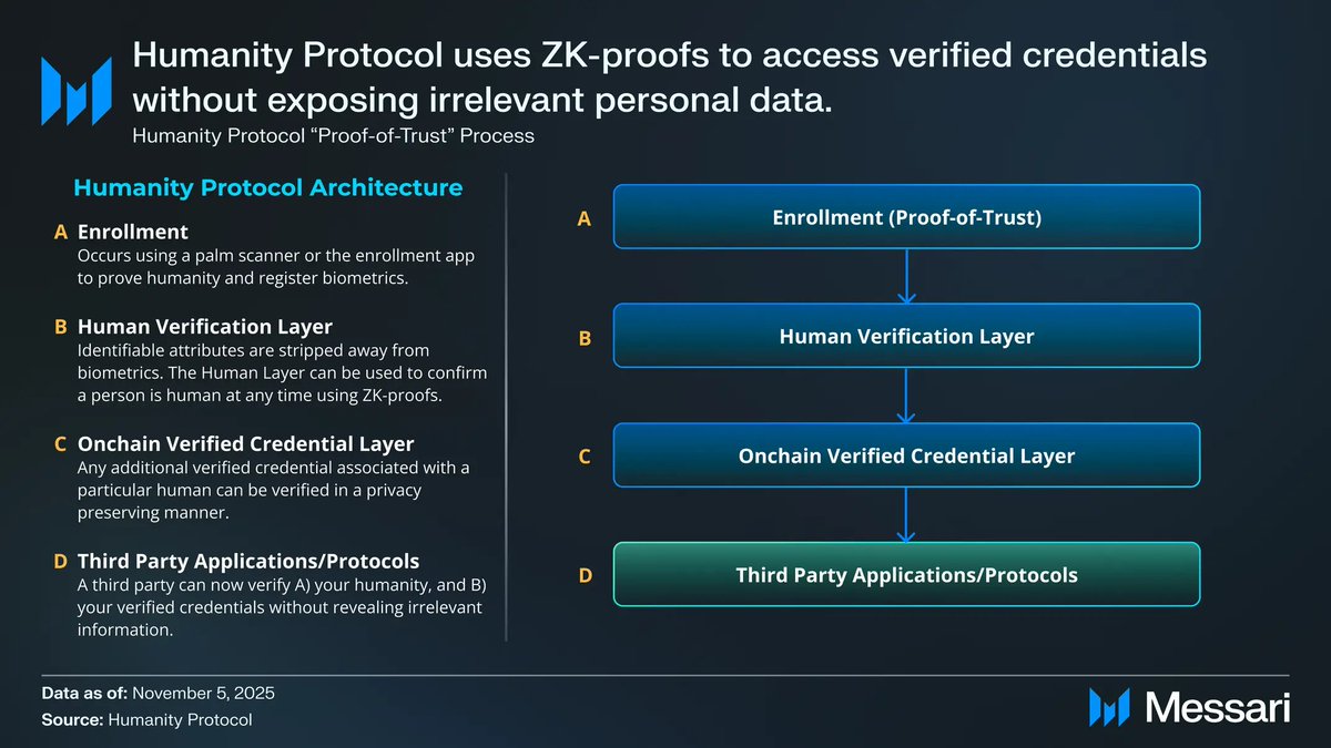 Humanity Protocol 「 🖐️ ✦ 🇺🇳 」 (@Humanityprot) / Posts / X