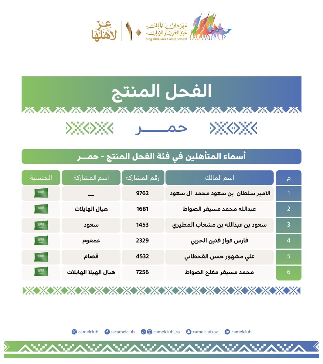CamelClub's tweet image. 📋| الفحل المنتج "حمر"
المتأهلون للتحكيم النهائي 

#مهرجان_الملك_عبدالعزيز_للإبل10 🐪🇸🇦
#نادي_الإبل | #عز_لاهلها