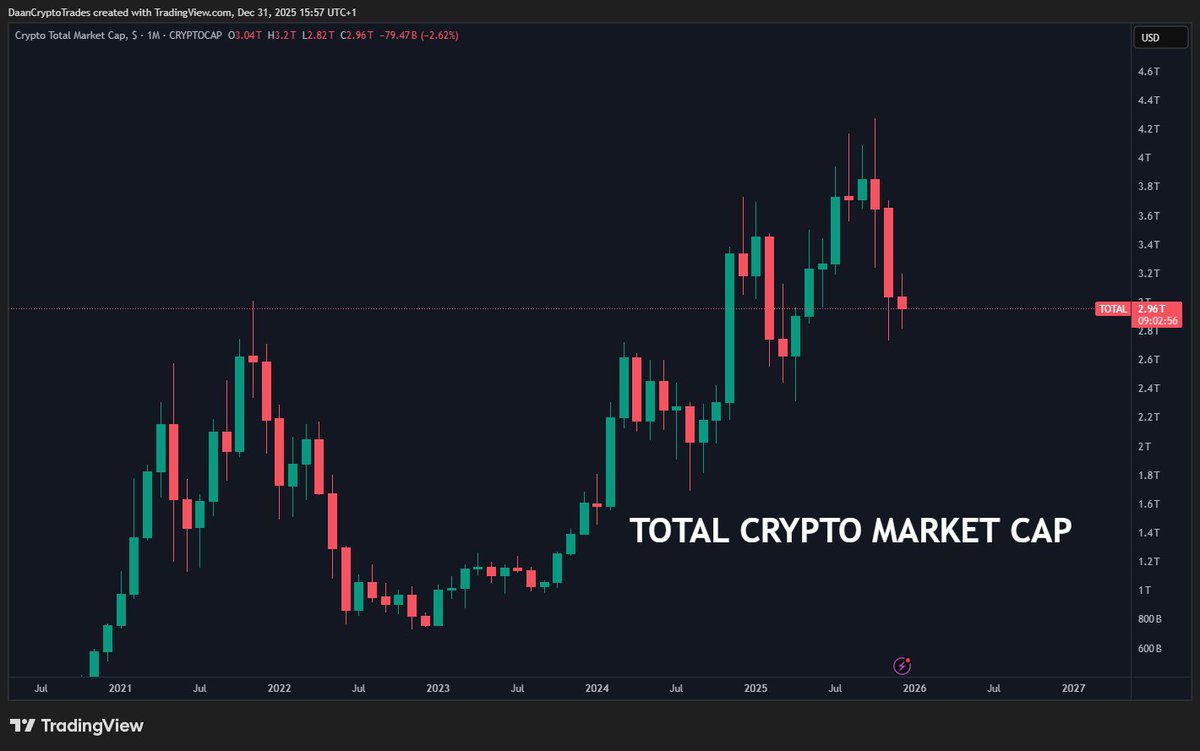DaanCrypto's tweet image. $TOTAL Market Cap not the prettiest look but technically still at a higher low.

The trend has not been very steady relative to other cycles. But I guess this is what we'll have to do it with for the time being.

Pretty important high timeframe region here going into 2026.