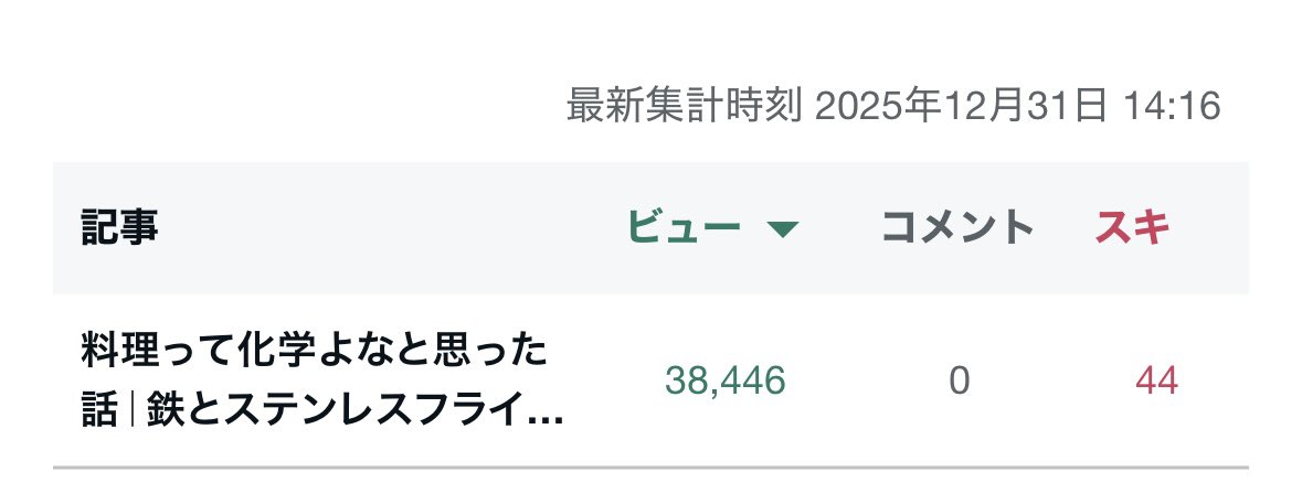 usausan333's tweet photo. 今年もありがとうございました。
年末最大のミステリーは先週noteに書いた今年最後の記事が謎にバズってることwwwww
noteのリコメンド方式変わったんかね…？

来年もよろしくお願いします。 https://t.co/cPX0uzIIVM