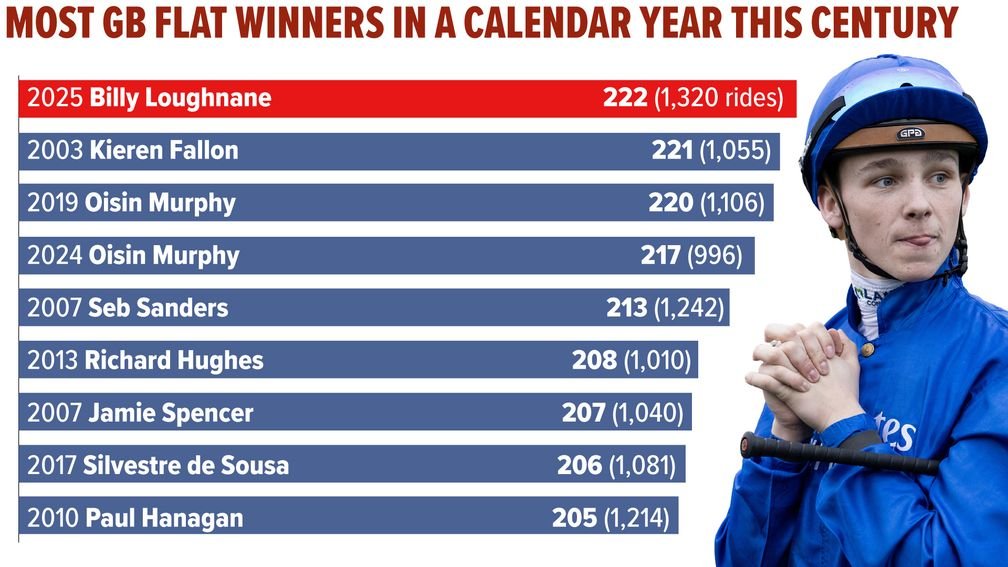 RacingPost's tweet photo. Billy Loughnane breaks Kieren Fallon's record of 221 winners set in 2003 🥇

A remarkable achievement 👏 https://t.co/oYTt1q6u4s