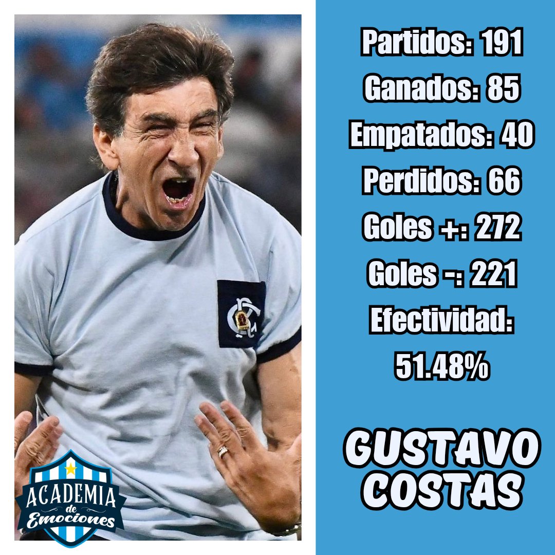 #RacingClub | GUSTAVO COSTAS 

✅ Los números de Gustavo Costas en los 3 ciclos (1999 - 2000 - con Maschio -, 2007 y actual). 

▫️PARTIDOS 

🏟 Partidos: 191
🟢 Ganados: 85
🟡 Empatados: 40
🔴 Perdidos: 66
⚽️ Goles +: 272
⚽️ Goles -: 221
🧬 Efectividad: 51.48%