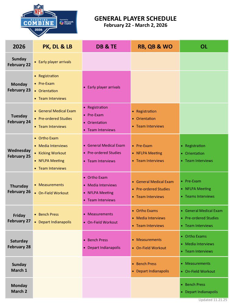 I talked with several prospects who recently received their 2026 NFL Combine invites. 

Here is the position-by-position schedule for players that week in Indianapolis: