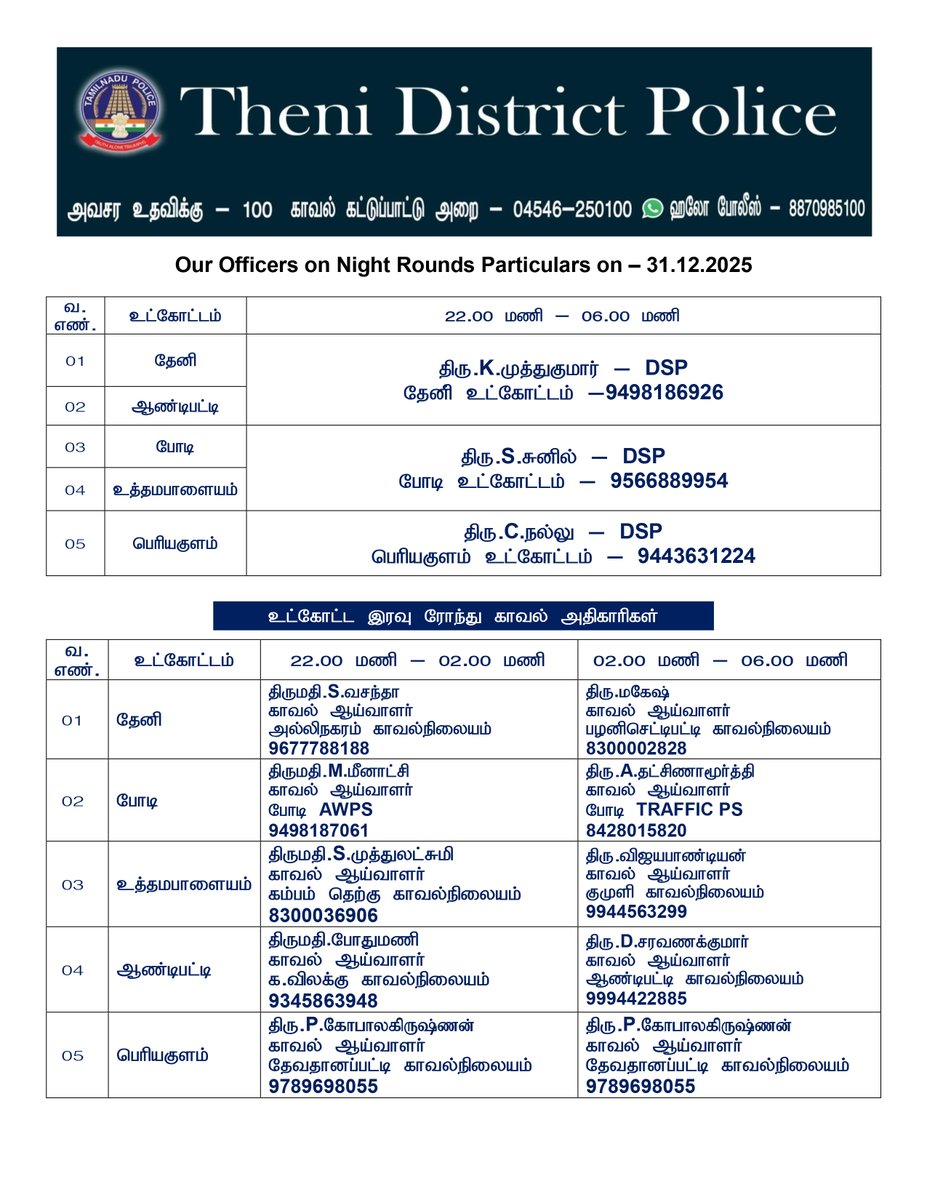 தேனி மாவட்டத்தில் இன்று (31.12.2025)  இரவு 10 மணி முதல் காலை 6 மணி வரை இரவு ரோந்து பணிக்கு நியமிக்கப்பட்ட அதிகாரிகள் மற்றும் தொடர்பு கொள்ள வேண்டிய உதவி எண்கள் (அ) 100 ஐ டயல் செய்யலாம்.
#districtnightrounds #officers #emergencycontactno #Thenidistrict #SouthZoneTNpol #TNPolice