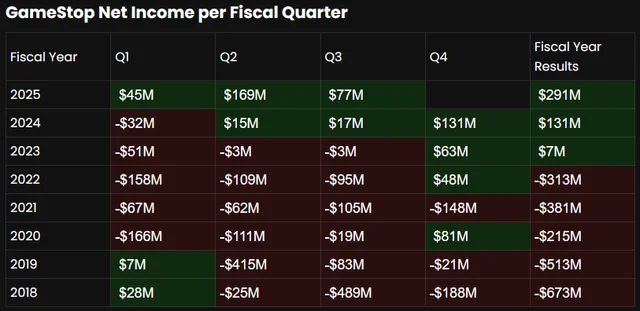 ReesePolitics's tweet photo. GameStop's on track for its most profitable year in history, yet the stock is down 33% YTD. Something seems off about that. $GME https://t.co/9vBKz1lzpm