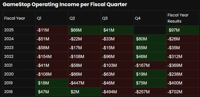 ReesePolitics's tweet photo. GameStop's on track for its most profitable year in history, yet the stock is down 33% YTD. Something seems off about that. $GME https://t.co/9vBKz1lzpm