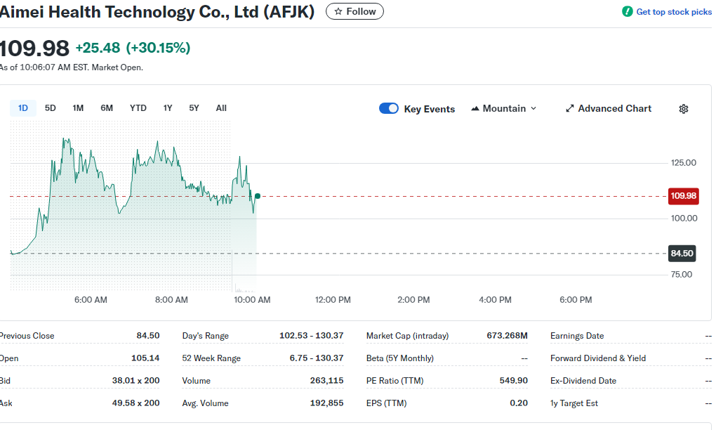 ChartToPlan's tweet image. $AFJK is holding support and starting to stabilize.
A break above resistance could spark the next move