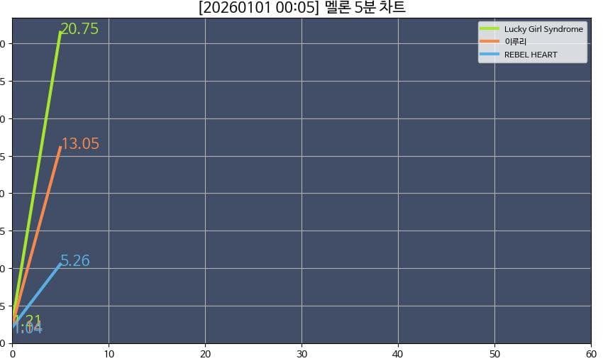 럭키걸 신드롬 멜론 5분차트 1위래요..🍀