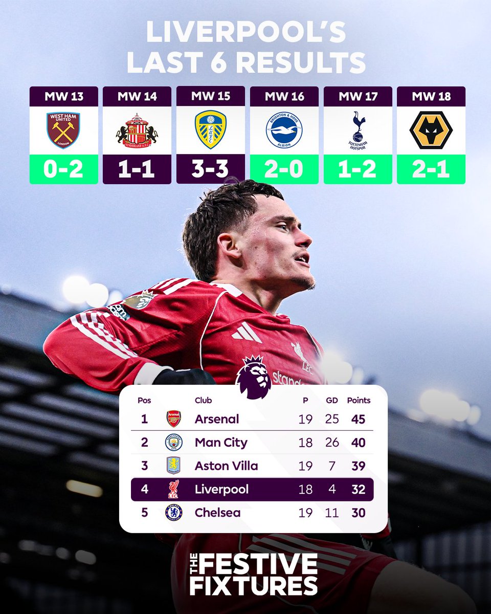 PLinUSA's tweet image. Liverpool finding their rhythm again 📈

Can they make it seven unbeaten against Leeds tomorrow? 👀