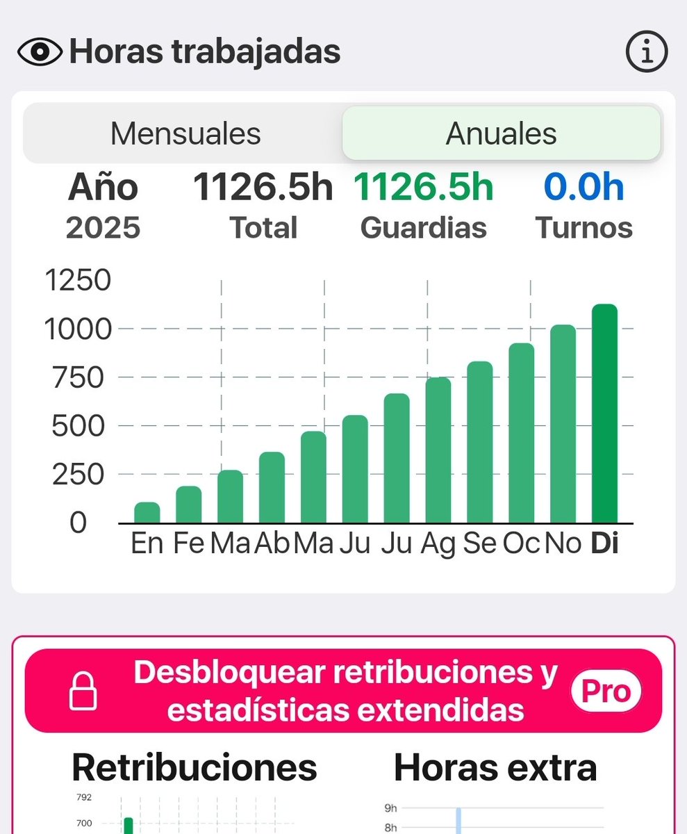 patatasMIR's tweet image. Este año me hice 1126 hrs SOLO de guardias, y a eso habría q agregar las hr de jornada laboral normal. 
Las horas laborables al año oscilan entre 1.750 y 1.826 h. 
Es decir he trabajado un 60% más q cualquier otra persona.
Les deseo un feliz año sin tantas guardias. Un abrazo!