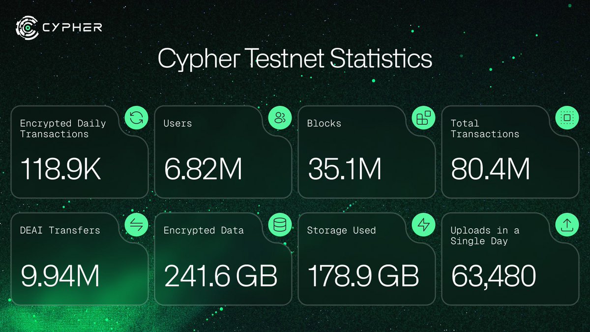 zero1_labs's tweet image. Cypher Testnet Milestone: December 2025

Since launch, the Cypher Testnet has processed over 80.4 million transactions, reflecting sustained network activity and growing adoption of encrypted computation.

• 6.82M total users
• 118.9K encrypted daily transactions
• 35.1M…