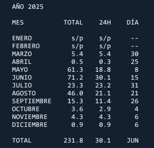 231.8 mm de precipitación se acumularon durante el año 2025 en Santiago de Chile, con lo que volvimos a tener un registro deficitario tras tres años (2022), ese año se acumularon 161.0 mm, en tanto qué fueron 310.7 mm en 2023 y 395.0 mm en el 2024.

el normal al año es 286.3 mm