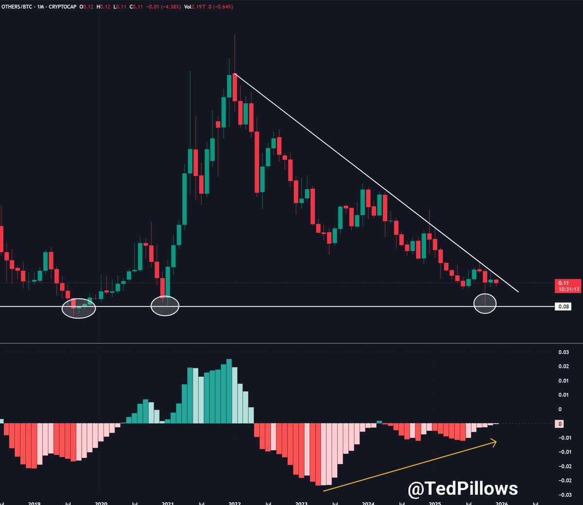 Others/BTC is showing the first signs of reversal since Q4 2023.

Will this be another fakeout?