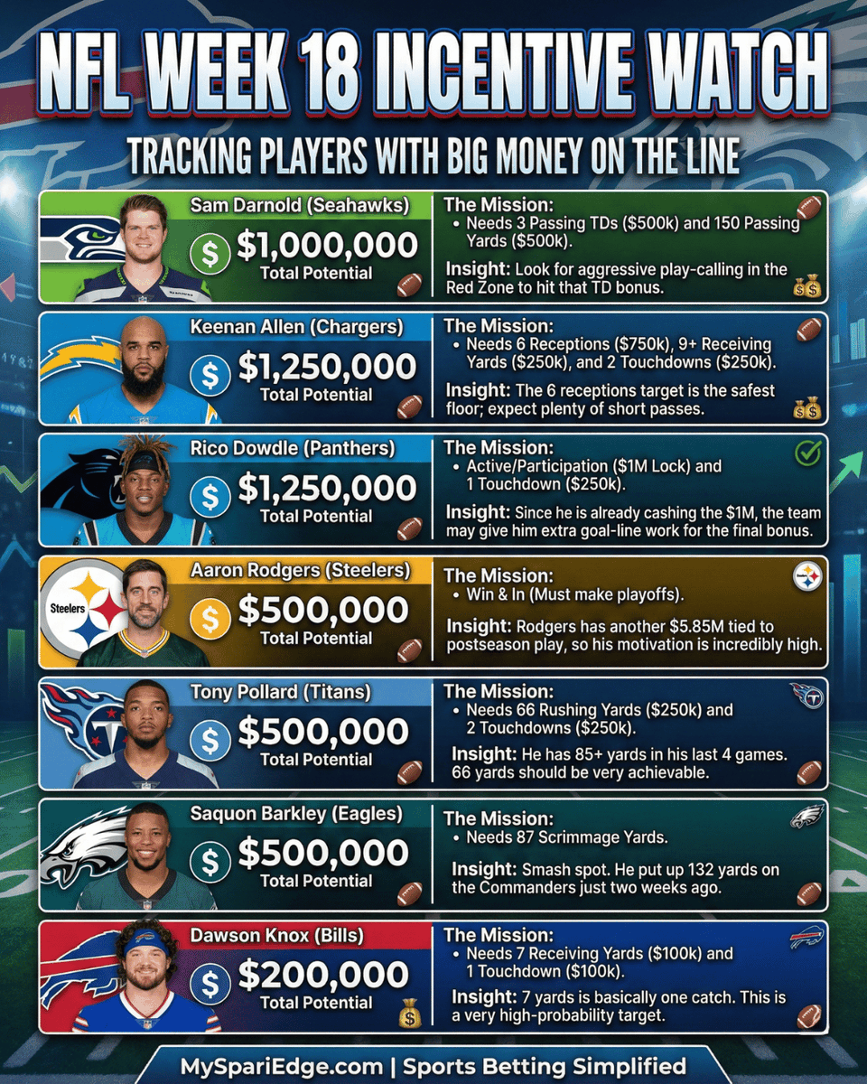 DFSnDONUTS's tweet image. NFL Week 18 Incentives 💰💰💰

Whether you believe this will help you bet on sports and NFL player props, it's still fun to be aware of.

I hope you enjoy, and let's finish the NFL regular season strong 👇👇👇