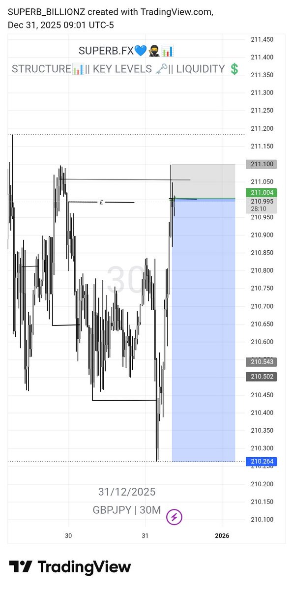 TraderSuperb's tweet image. 📌GBPJPY

📌STRUCTURE 
            ||
📌 LIQUIDITY $
            ||
📌KEY LEVEL

Unto next📊📌🔥📚📚
Keeping records 📌