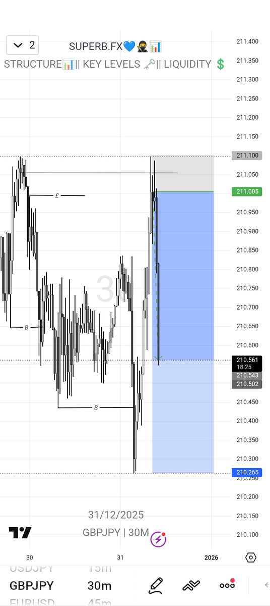 TraderSuperb's tweet image. 📌GBPJPY

📌STRUCTURE 
            ||
📌 LIQUIDITY $
            ||
📌KEY LEVEL

Unto next📊📌🔥📚📚
Keeping records 📌