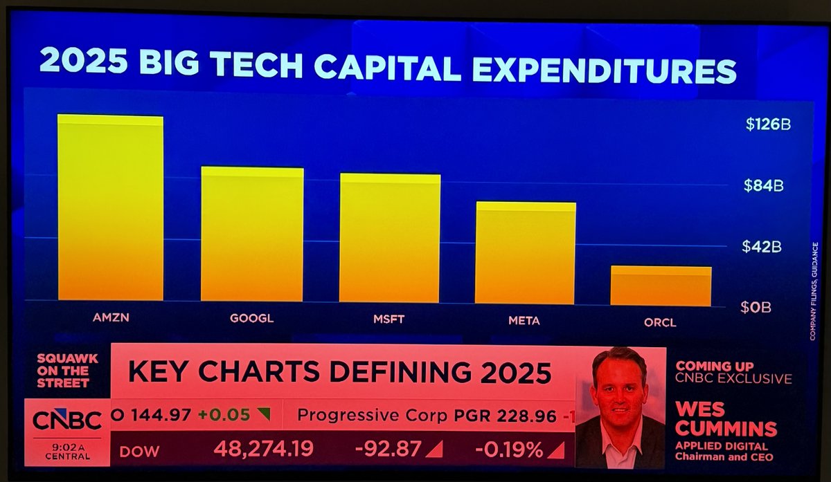Source: CNBC