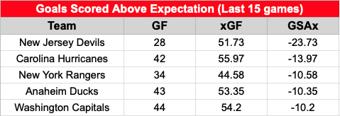 ToddCordell's tweet image. The #NJDevils have scored nearly 24 goals below expectation over the last 15 games, per @NatStatTrick.