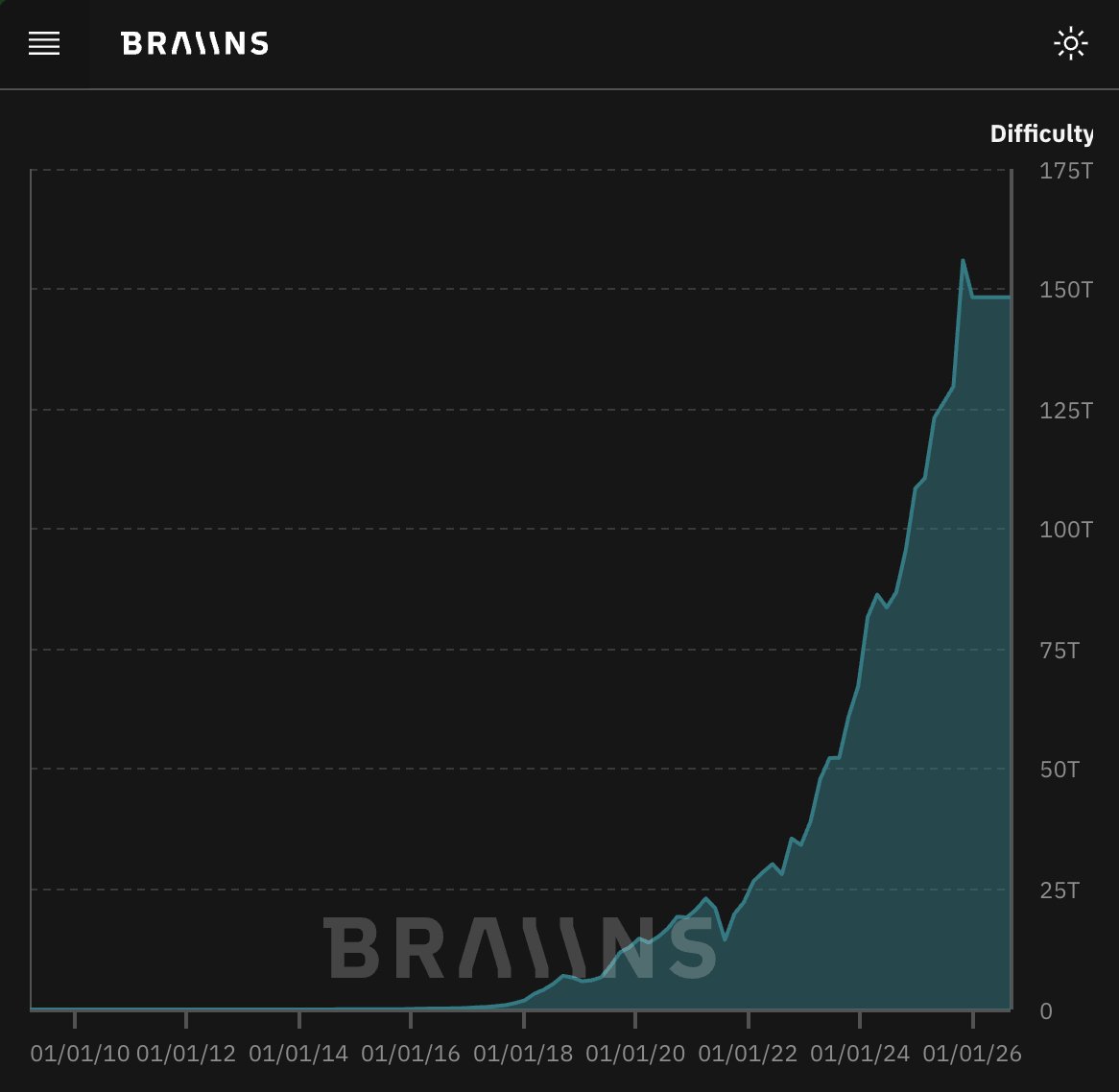 매년 새해 전날 비트코인 $BTC 채굴 난도 수치 및 그래프 This is not just numbers, this is the  power of energy and future capital When it comes to talking about new  monetary