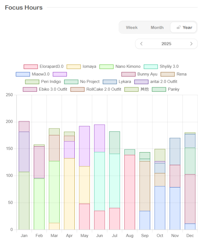 I had a busy but really fulfilling 2025! 🎆
I love everyone who enjoys my rigging work ^w^
As for my regrets, I still haven’t finished my own model yet (oi! it’s been almost two years), and because of that, I haven’t been able to start workflow streams on Twitch. T▽T
Also, the