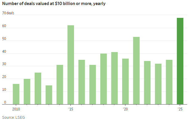 charliebilello's tweet image. There were 68 global M&amp;amp;A deals valued at over $10 billion this year, surpassing the prior record set in 2015.