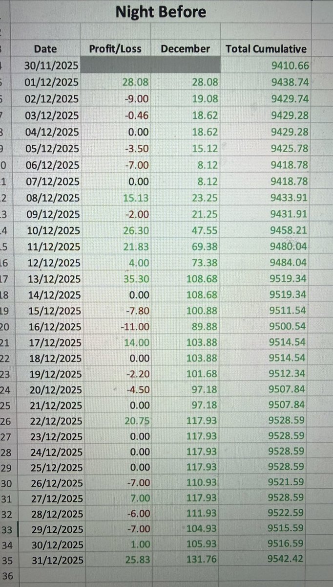 TopRacingTipsRP's tweet image. December P&amp;amp;L and 2025 stats from  @TRTPremium (night before service)

December

+132 points 🔥
63% ROI ✅

2025:

+1003.42 points 📈🔥
2516 points staked 
40% ROI ✅

In comparison to 2024;

+834.30 points 📈
2250 points staked 
37% ROI ✅

Nice to end the year like that. One of…