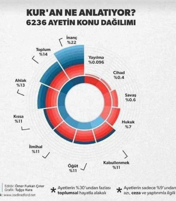 Kur’an Ne Anlatıyor?

6236 Ayetin Konu Dağılımı
Kur’an-ı Kerim’de yer alan 6236 ayetin konu başlıklarına göre dağılımı, yaygın algıların aksine çarpıcı bir tablo ortaya koyuyor.

 Kur’an’ın merkezinde inanç, ahlak ve toplumsal hayatın yer aldığını açıkça gösteriyor.

Konu