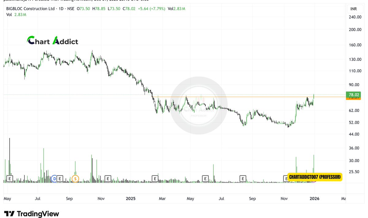 #Big Block Construction Ltd Trend Reversal With High Volume Keep in watch