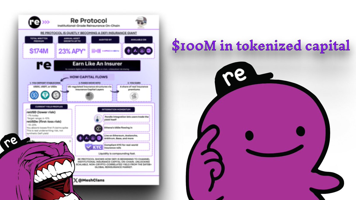 morphyyxx's tweet image. been watching @re all year and honestly 2025 felt like the moment things stopped being experimental

&amp;gt; $100M+ tokenized capital backing real insurance risk.
&amp;gt; new capacity coming in without cutting corners on transparency.
&amp;gt; internet-native capital markets starting to look……