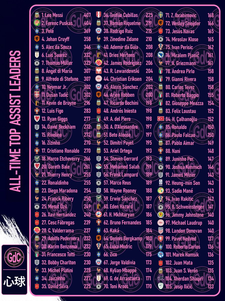Jesús Navas e Iván Rakitic, en el TOP 100 asistentes de todos los tiempos.
