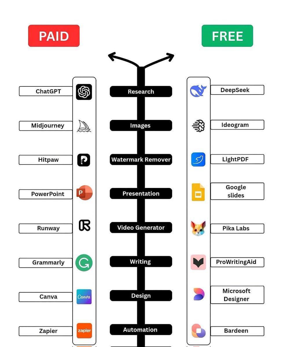 sripathiteja4's tweet photo. 120 Mind-Blowing AI Tools;

1. Ideas

- YOU
- Claude
- ChatGPT
- Perplexity
- Bing Chat

2. Presentation

- Prezi  
- Pitch  
- PopAi  
- Slides AI  
- Slidebean  

3. Website

- Dora  
- Wegic  
- 10Web  
- Framer  
- Durable  

4. Writing 

- Rytr  
- Jasper  
- Copy AI  
- Textblaze  
- Writesonic  

5. AI Models

- RenderNet  
- Glambase App  
- Luma AI  
- Sora (OpenAI)  
- Leonardo AI  

6. Meeting

- Tldv  
- Krisp  
- Otter  
- Avoma  
- Fireflies  

7. Chatbots

- Poe  
- Claude  
- Gemini  
- ChatGPT  
- HuggingChat  

7. Automation

- ClickUp  
- Drift  
- Outreach  
- Emplifi  
- Phrasee  

8. UI/UX

- Uizard  
- Visily  
- Khroma  
- Galileo AI  
- VisualEyes  

9. Image

- Stylar  
- Freepik  
- Phygital+  
- StockIMG  
- Bing Create  

10. Video

- Pictory  
- HeyGen  
- Nullface  
- Decohere  
- Synthesia  

11. Design

- Looka  
- Clipdrop  
- Autodraw  
- Vance AI  
- Designs AI  

12. Marketing

- AdCopy  
- Predis AI  
- Howler AI  
- Bardeen AI  
- AdCreative  

13. Twitter 

- Typefully  
- Postwise  
- Metricool  
- Tribescaler  
- TweetHunter 

Follow @sripathiteja4 for more.